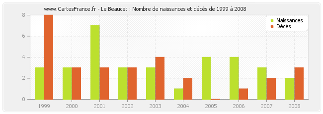 Le Beaucet : Nombre de naissances et décès de 1999 à 2008